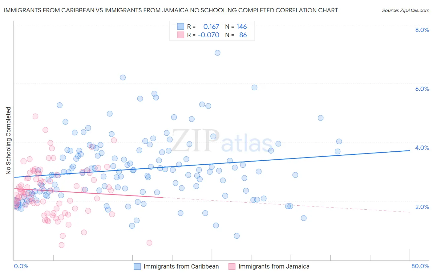 Immigrants from Caribbean vs Immigrants from Jamaica No Schooling Completed