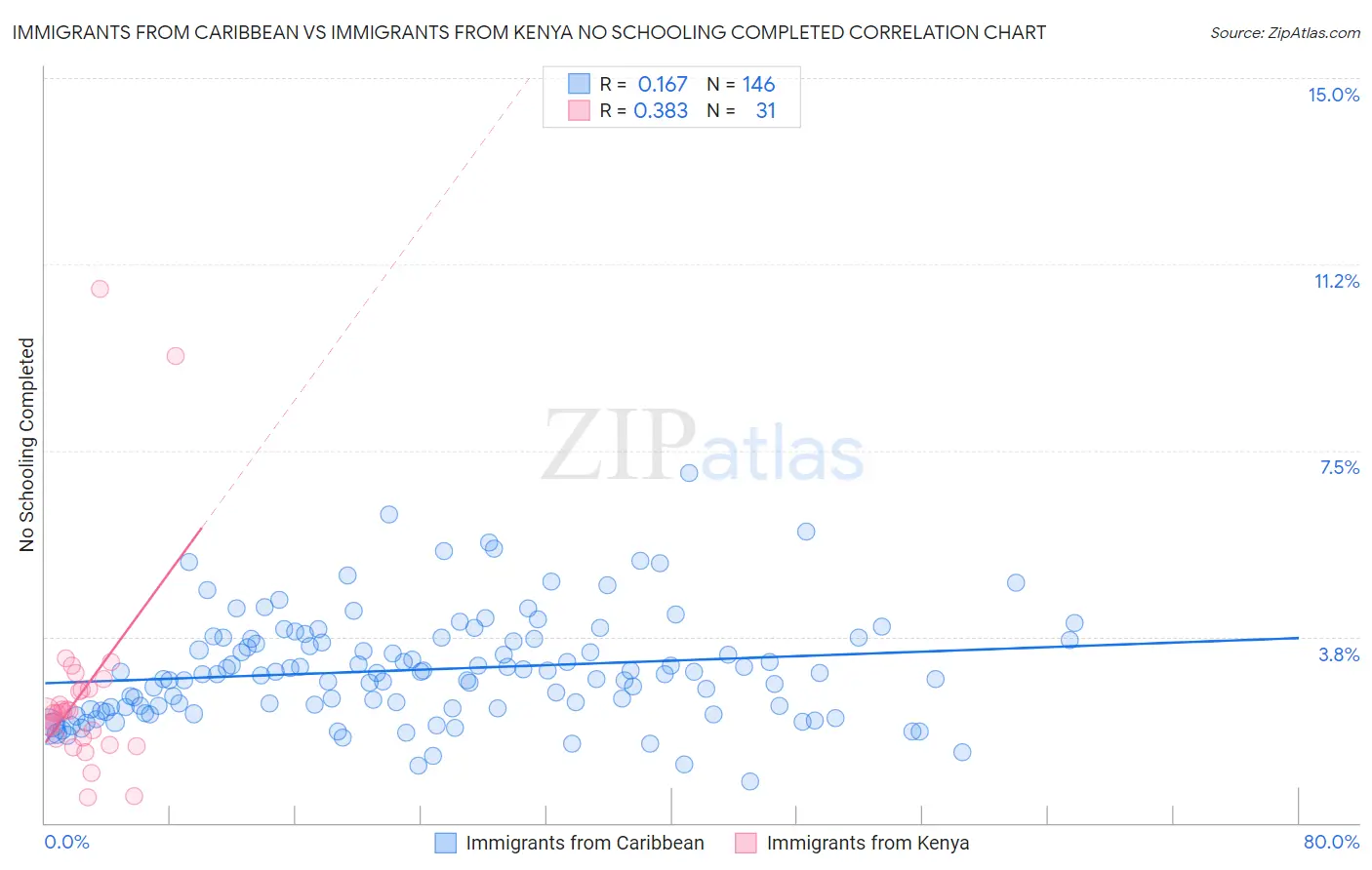 Immigrants from Caribbean vs Immigrants from Kenya No Schooling Completed
