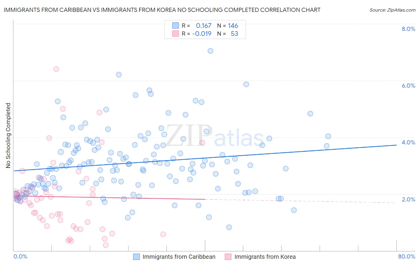 Immigrants from Caribbean vs Immigrants from Korea No Schooling Completed