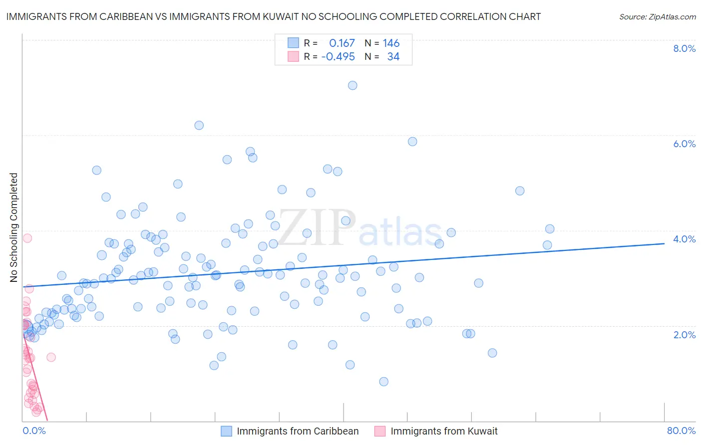 Immigrants from Caribbean vs Immigrants from Kuwait No Schooling Completed