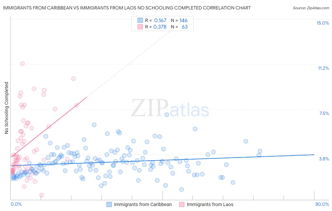 Immigrants from Caribbean vs Immigrants from Laos No Schooling Completed