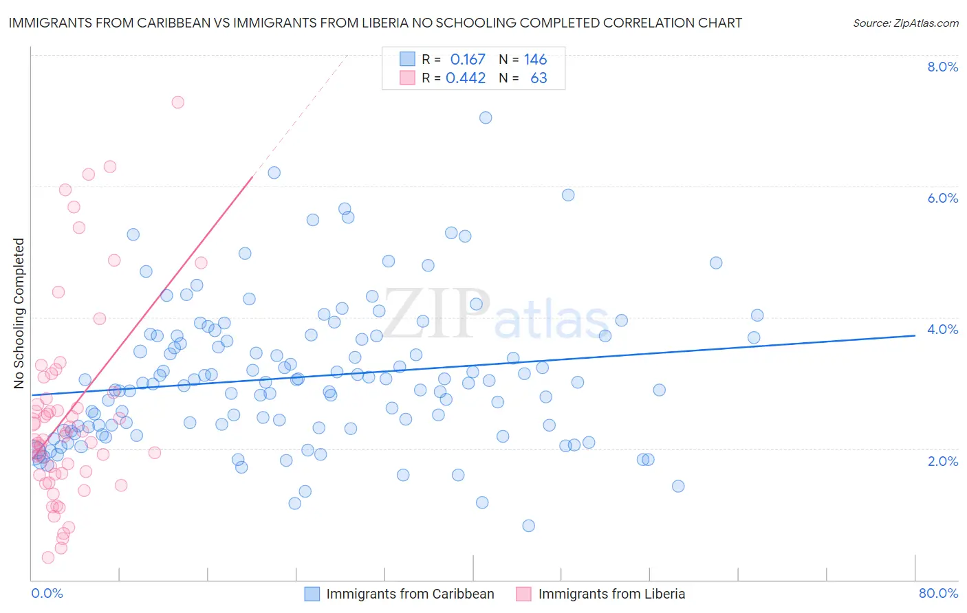 Immigrants from Caribbean vs Immigrants from Liberia No Schooling Completed