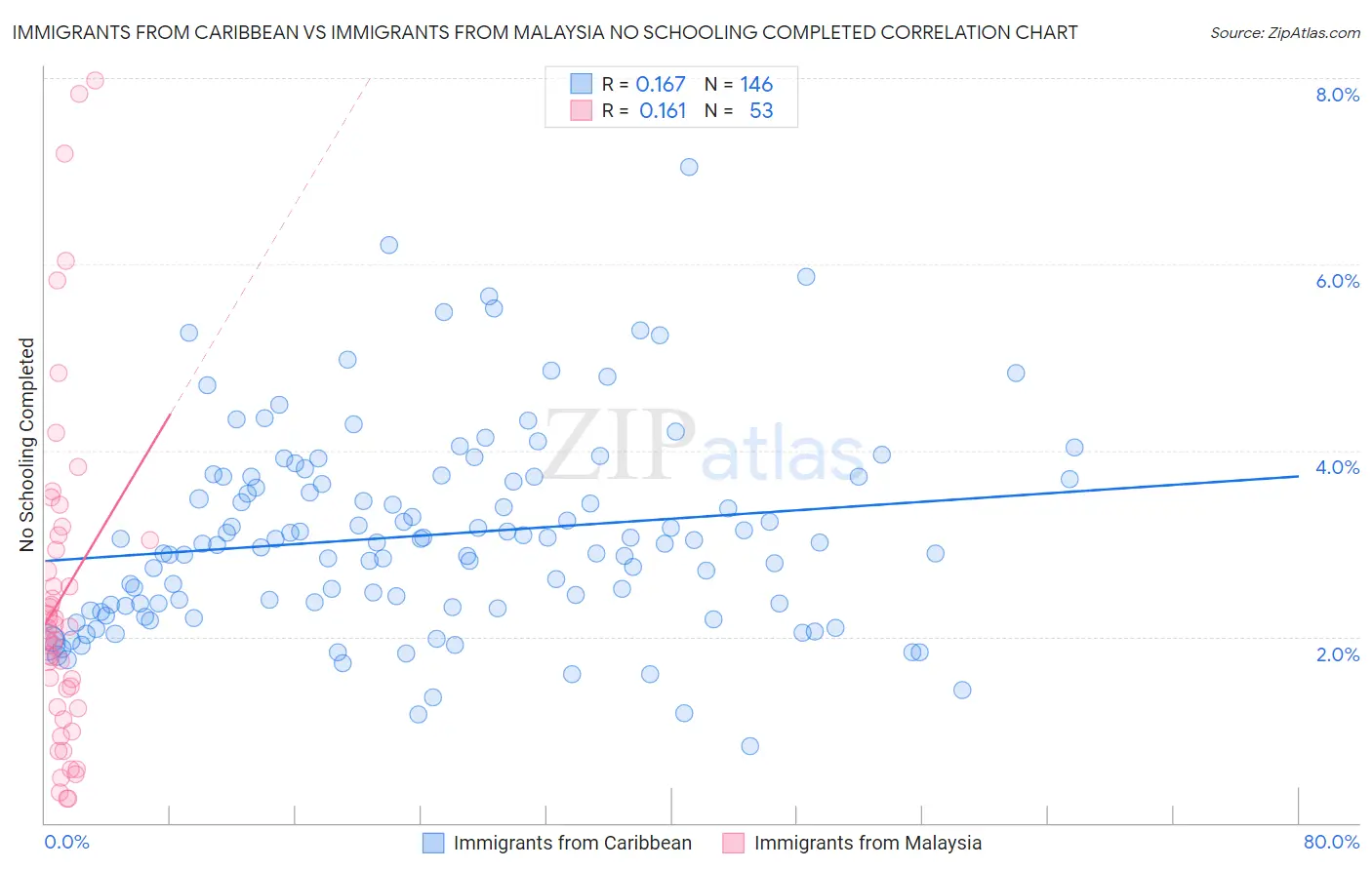 Immigrants from Caribbean vs Immigrants from Malaysia No Schooling Completed