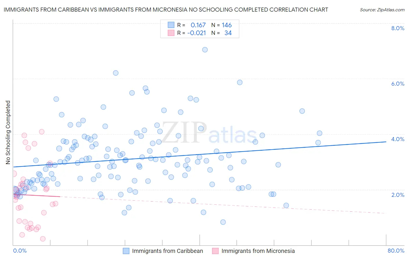 Immigrants from Caribbean vs Immigrants from Micronesia No Schooling Completed