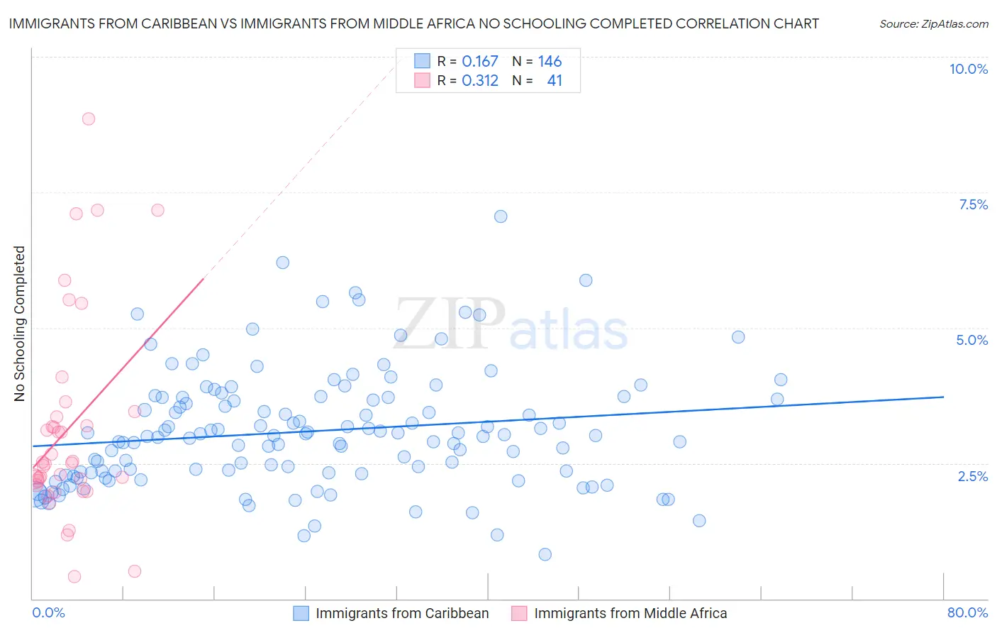 Immigrants from Caribbean vs Immigrants from Middle Africa No Schooling Completed