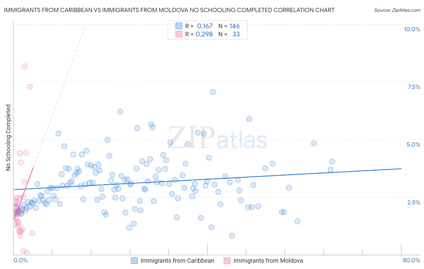 Immigrants from Caribbean vs Immigrants from Moldova No Schooling Completed