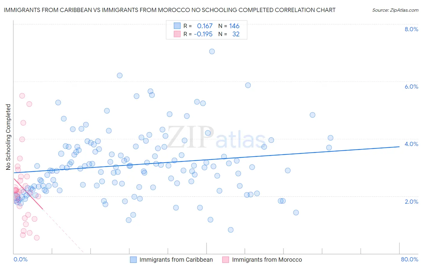 Immigrants from Caribbean vs Immigrants from Morocco No Schooling Completed