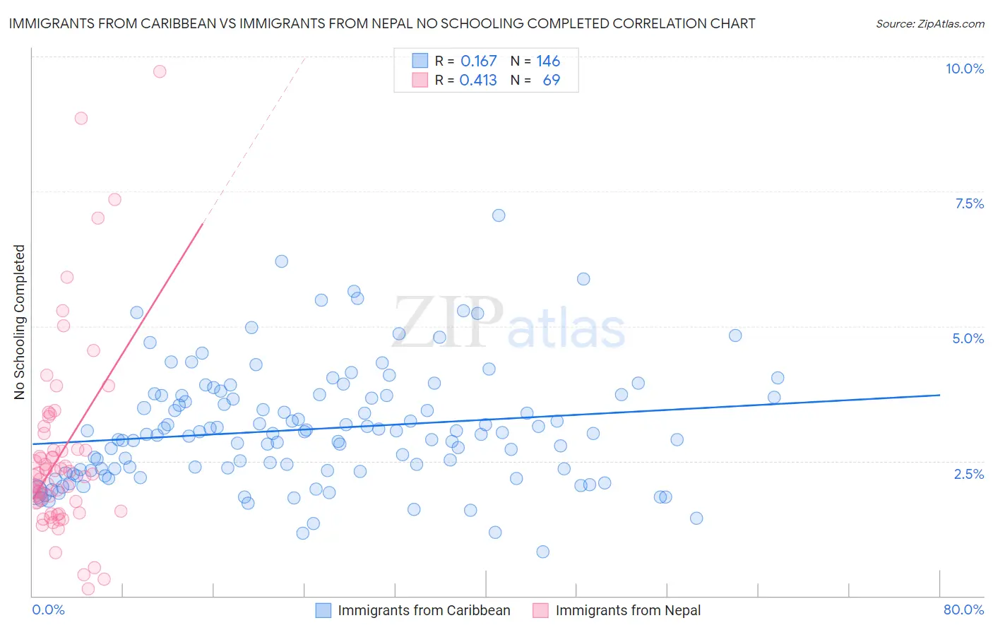 Immigrants from Caribbean vs Immigrants from Nepal No Schooling Completed
