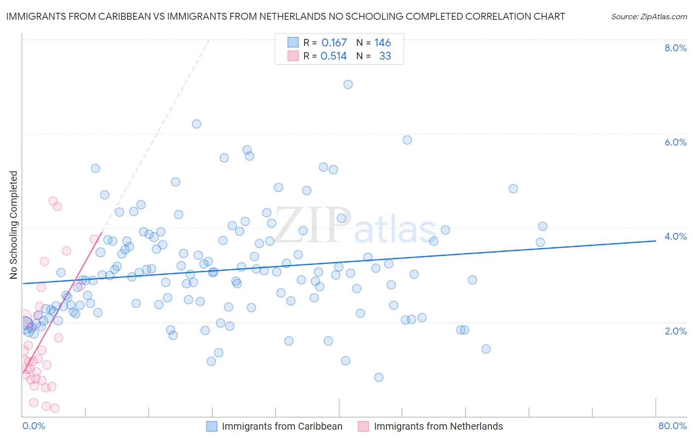Immigrants from Caribbean vs Immigrants from Netherlands No Schooling Completed
