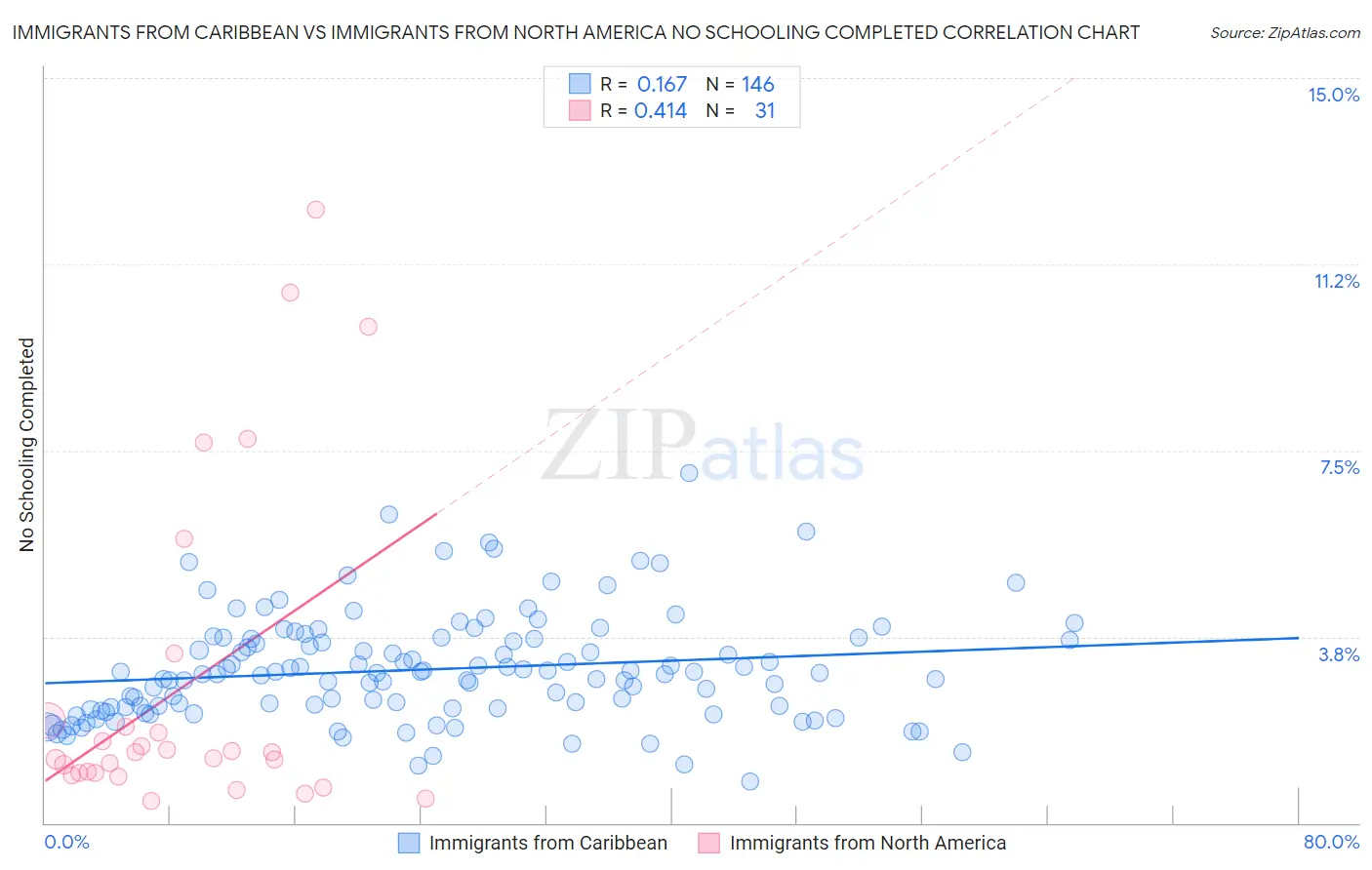 Immigrants from Caribbean vs Immigrants from North America No Schooling Completed