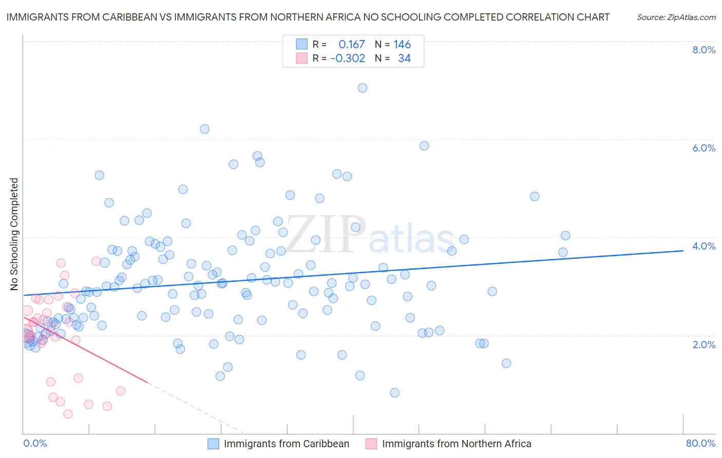 Immigrants from Caribbean vs Immigrants from Northern Africa No Schooling Completed