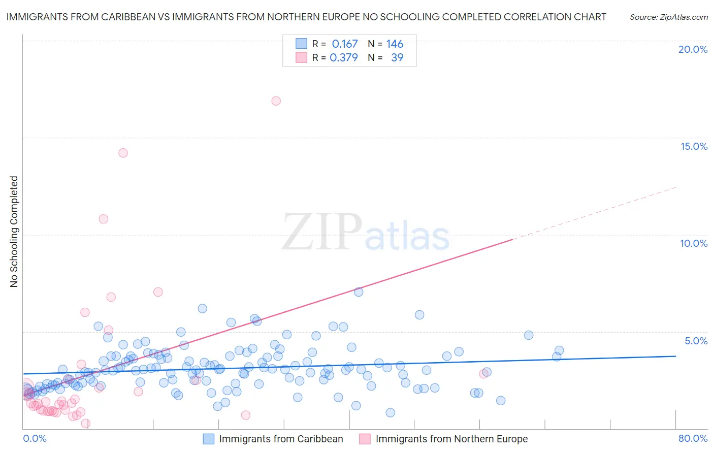 Immigrants from Caribbean vs Immigrants from Northern Europe No Schooling Completed