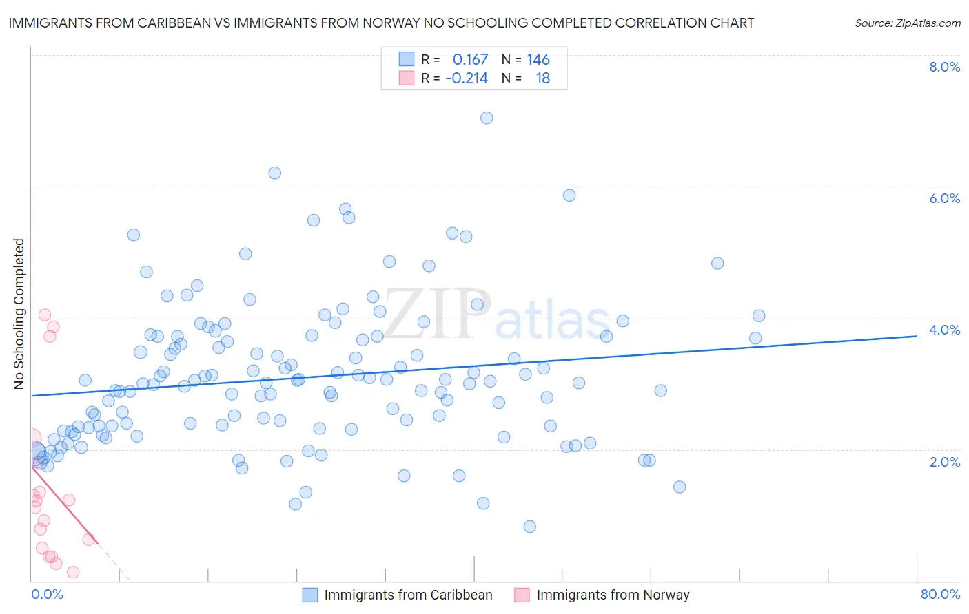 Immigrants from Caribbean vs Immigrants from Norway No Schooling Completed
