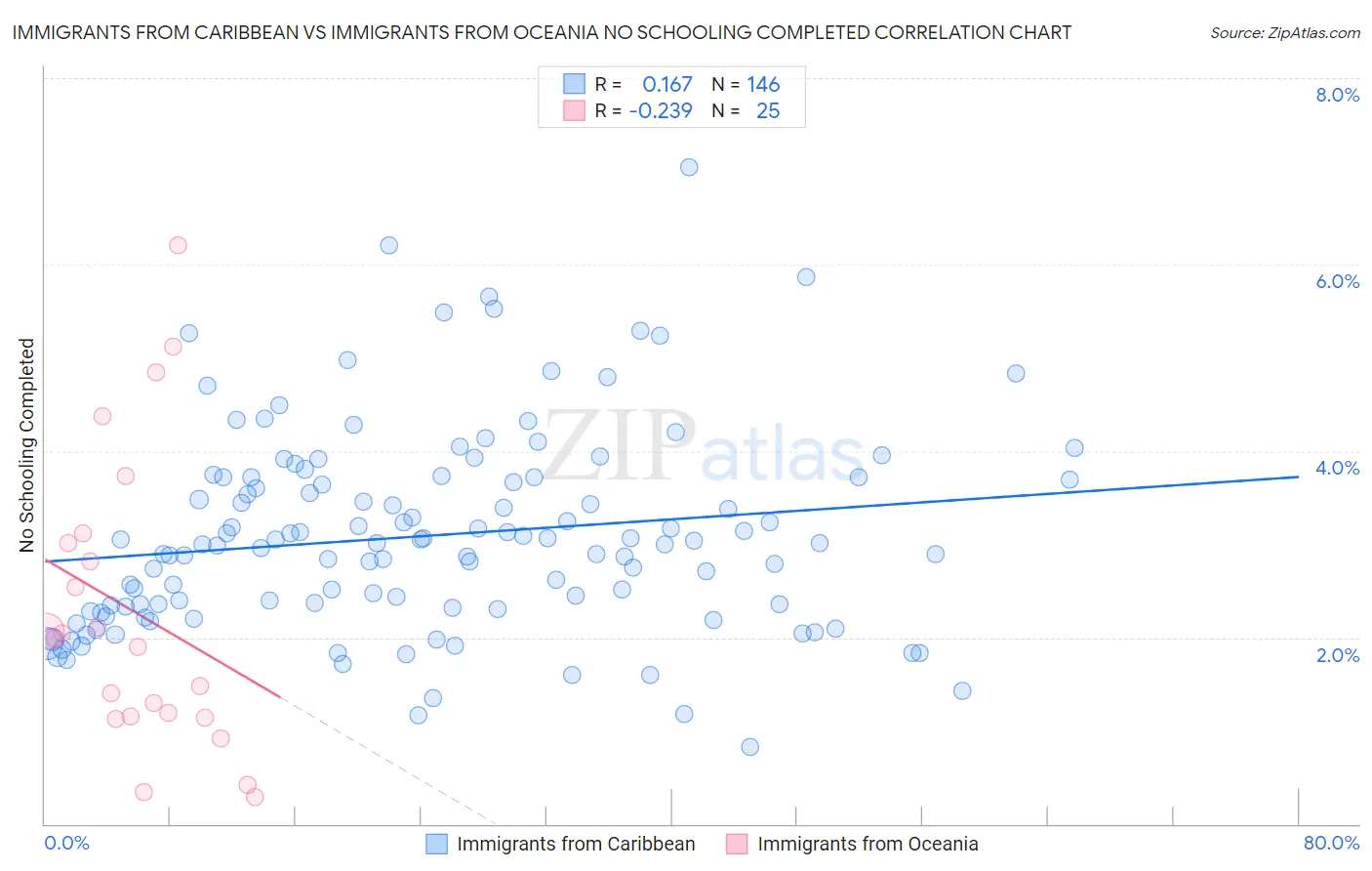 Immigrants from Caribbean vs Immigrants from Oceania No Schooling Completed