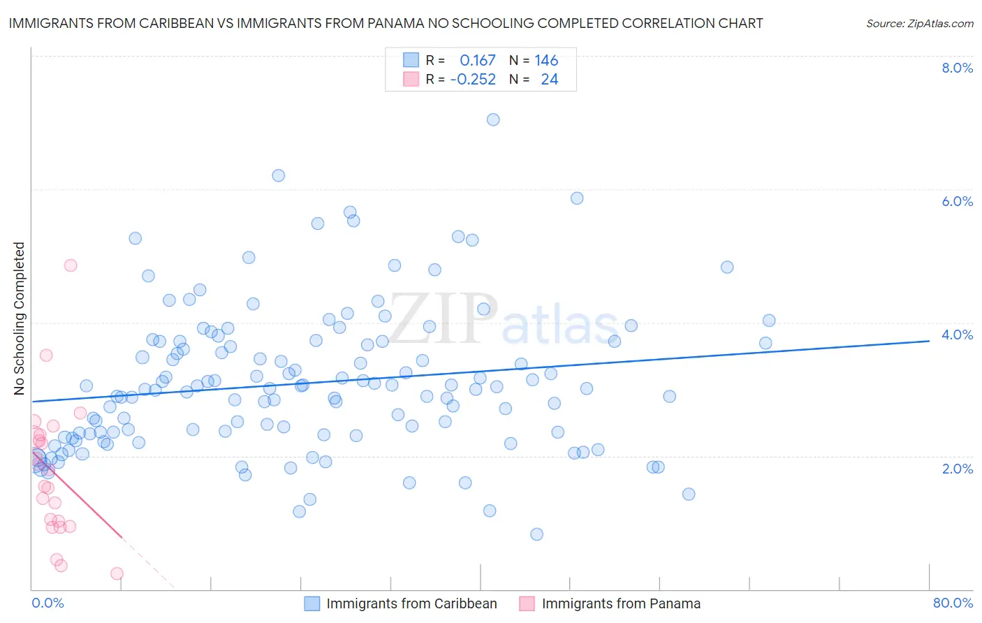 Immigrants from Caribbean vs Immigrants from Panama No Schooling Completed