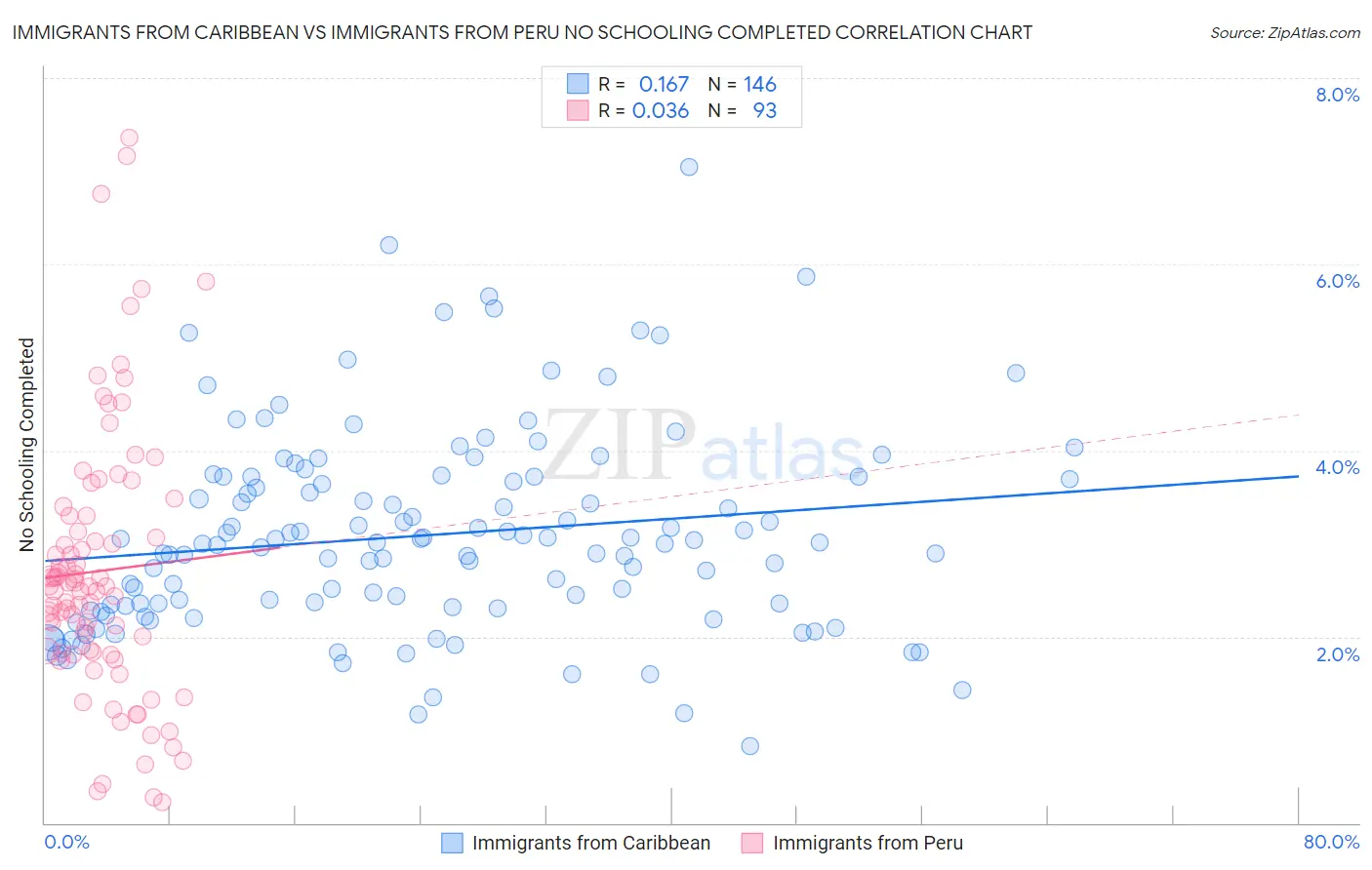 Immigrants from Caribbean vs Immigrants from Peru No Schooling Completed