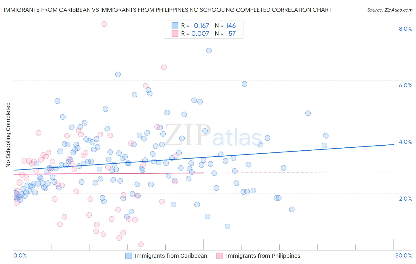 Immigrants from Caribbean vs Immigrants from Philippines No Schooling Completed
