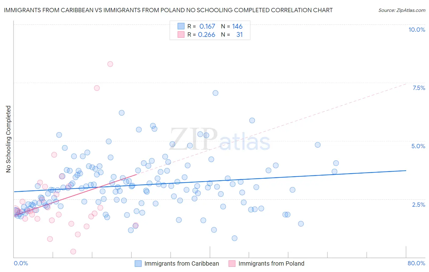 Immigrants from Caribbean vs Immigrants from Poland No Schooling Completed