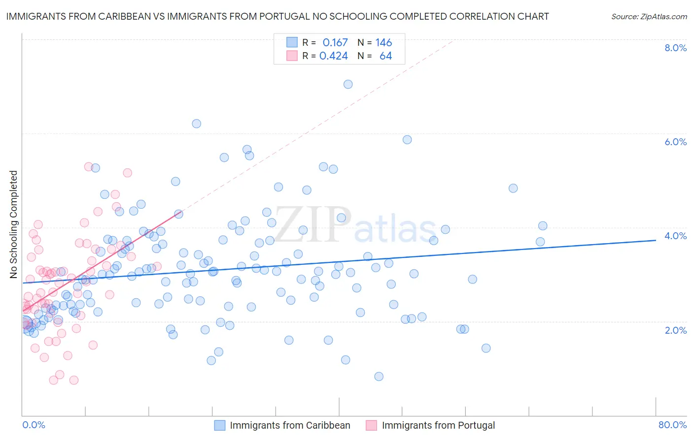Immigrants from Caribbean vs Immigrants from Portugal No Schooling Completed
