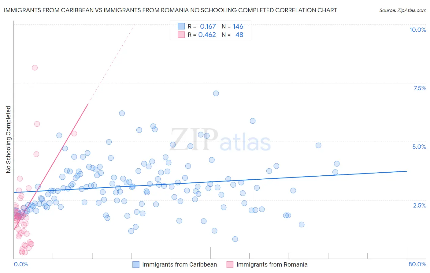 Immigrants from Caribbean vs Immigrants from Romania No Schooling Completed
