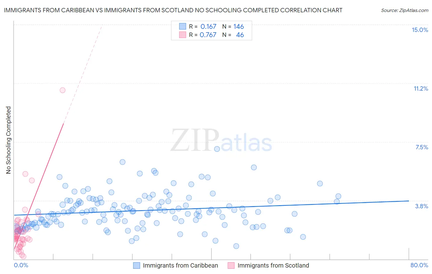 Immigrants from Caribbean vs Immigrants from Scotland No Schooling Completed