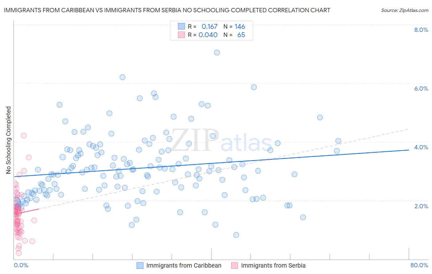 Immigrants from Caribbean vs Immigrants from Serbia No Schooling Completed
