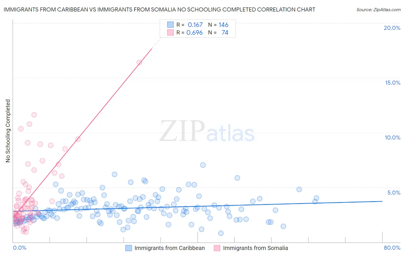 Immigrants from Caribbean vs Immigrants from Somalia No Schooling Completed