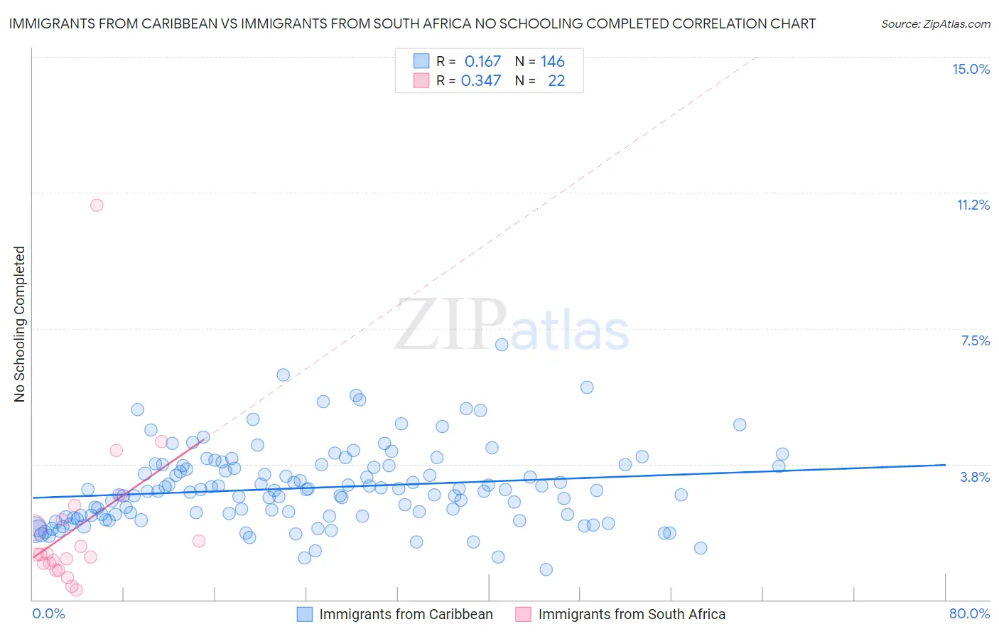 Immigrants from Caribbean vs Immigrants from South Africa No Schooling Completed