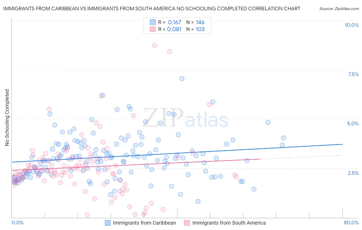 Immigrants from Caribbean vs Immigrants from South America No Schooling Completed