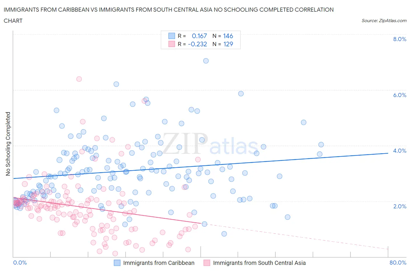 Immigrants from Caribbean vs Immigrants from South Central Asia No Schooling Completed