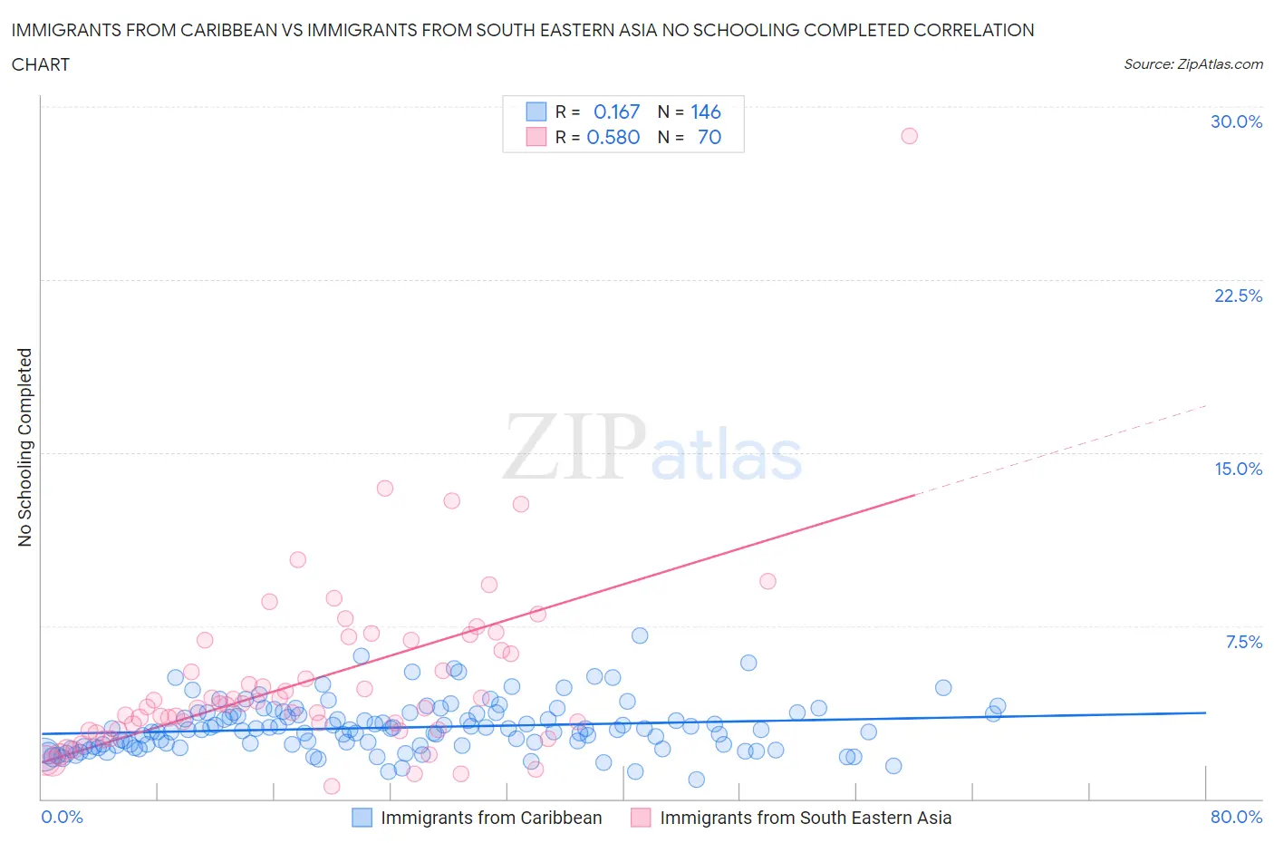 Immigrants from Caribbean vs Immigrants from South Eastern Asia No Schooling Completed