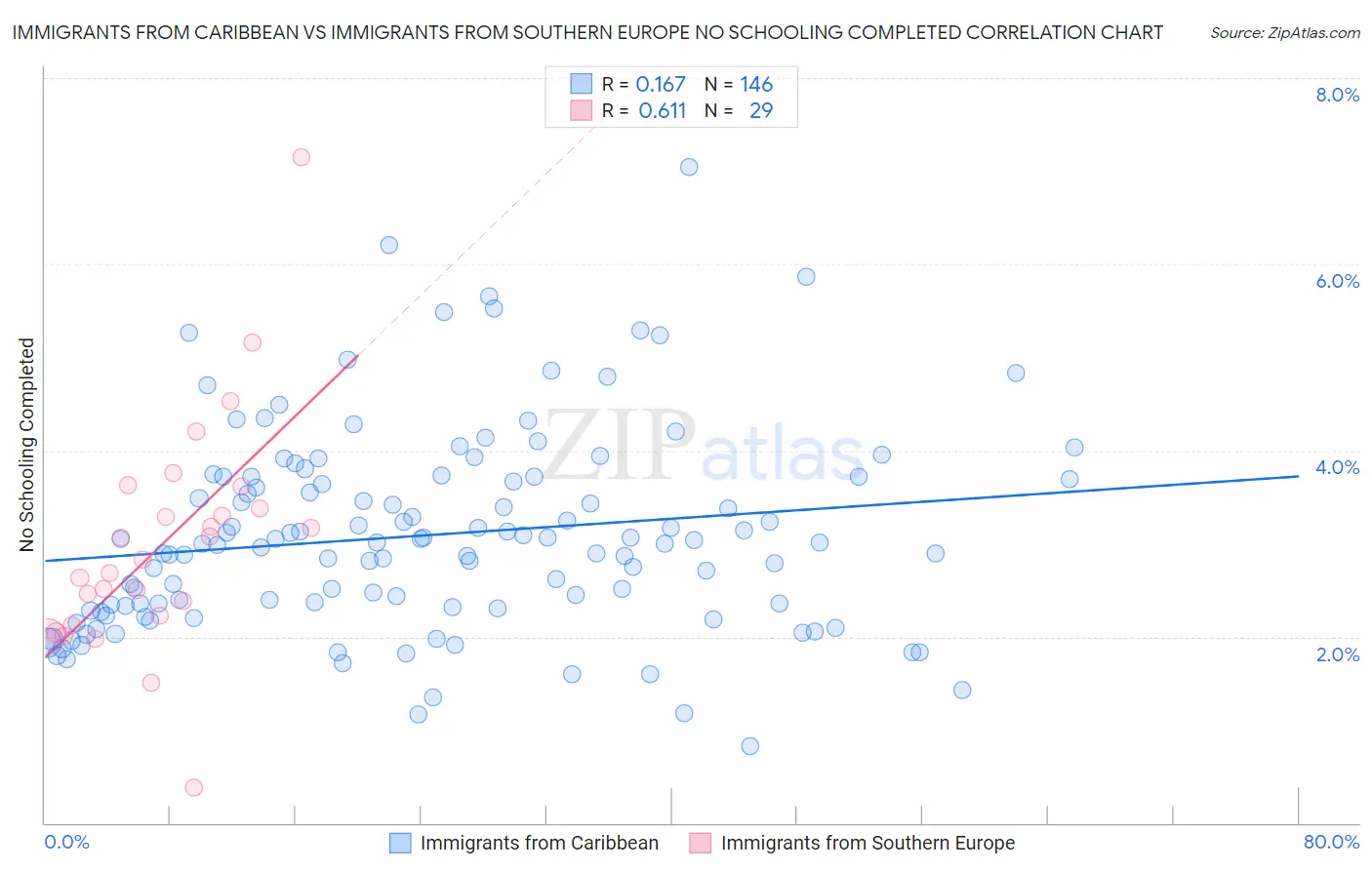 Immigrants from Caribbean vs Immigrants from Southern Europe No Schooling Completed