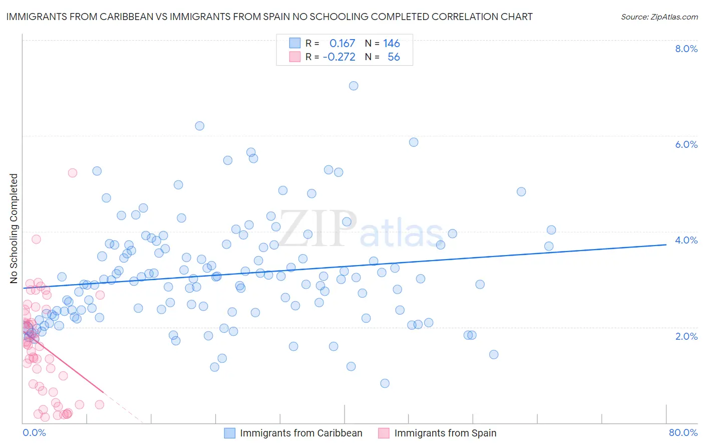 Immigrants from Caribbean vs Immigrants from Spain No Schooling Completed