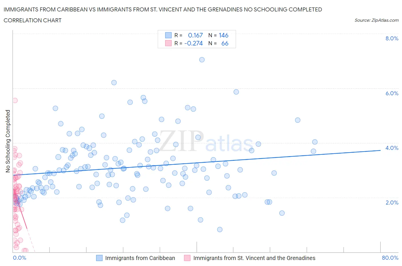 Immigrants from Caribbean vs Immigrants from St. Vincent and the Grenadines No Schooling Completed