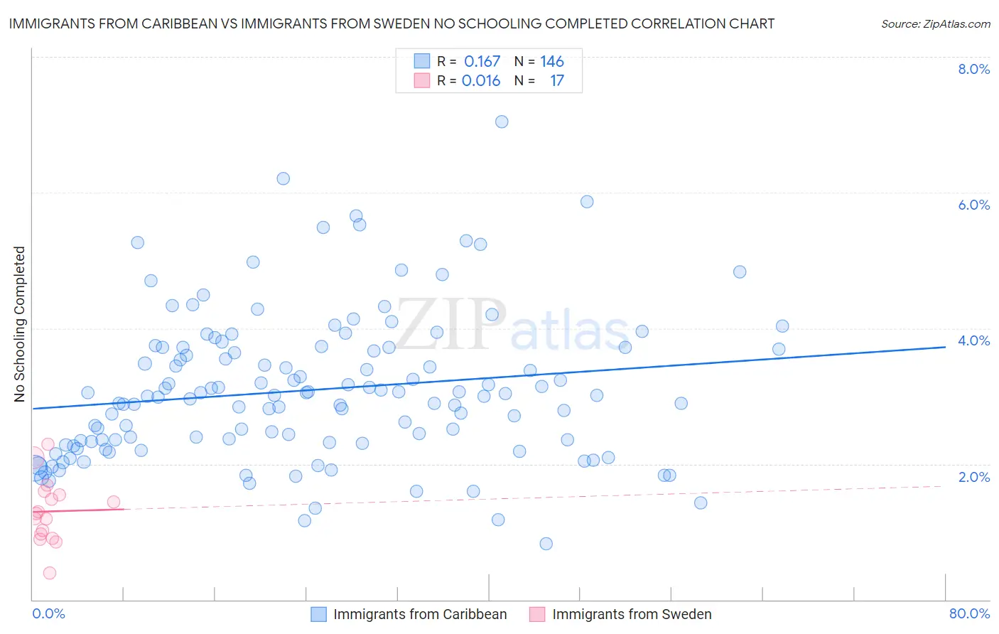 Immigrants from Caribbean vs Immigrants from Sweden No Schooling Completed