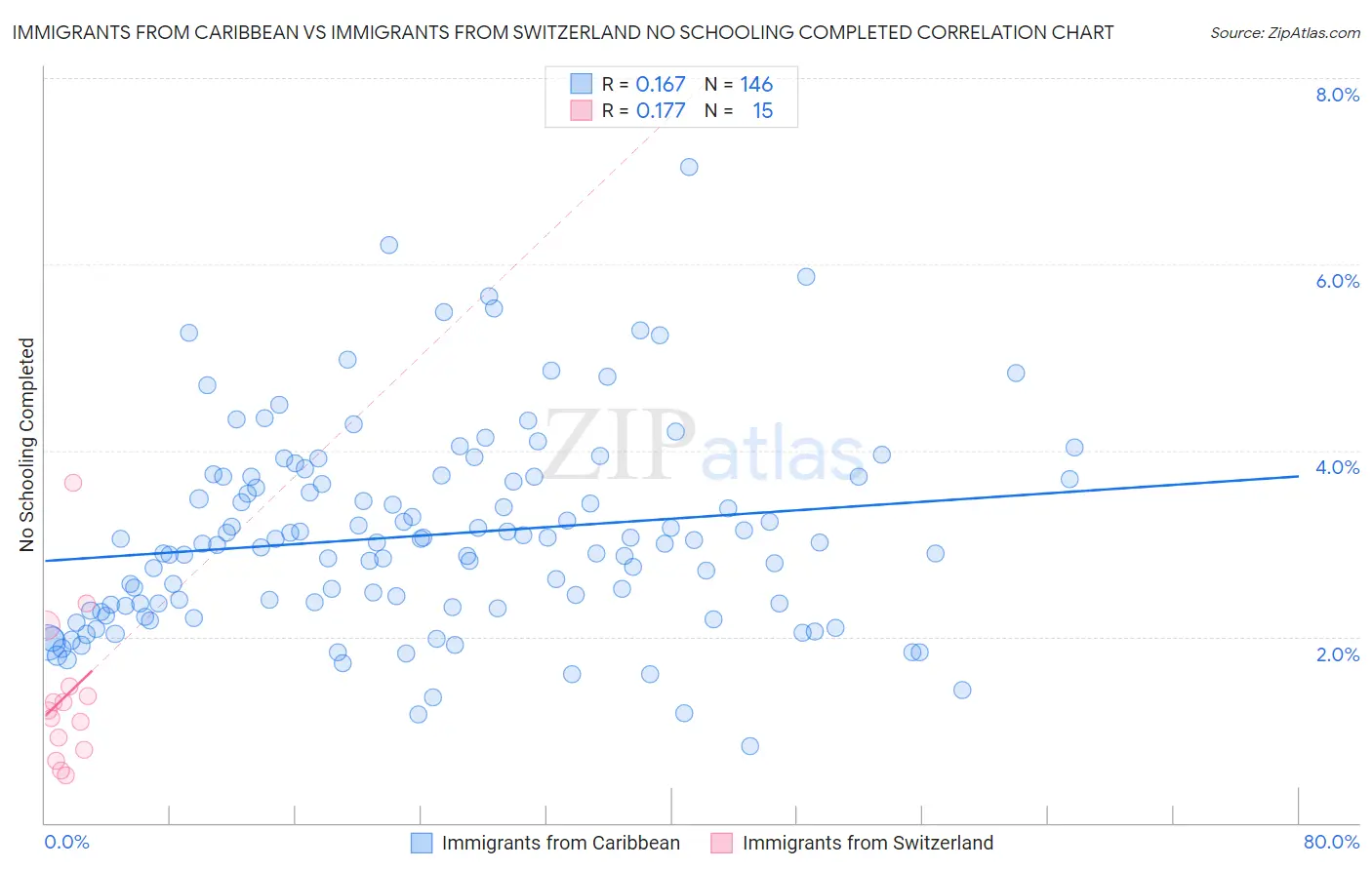 Immigrants from Caribbean vs Immigrants from Switzerland No Schooling Completed