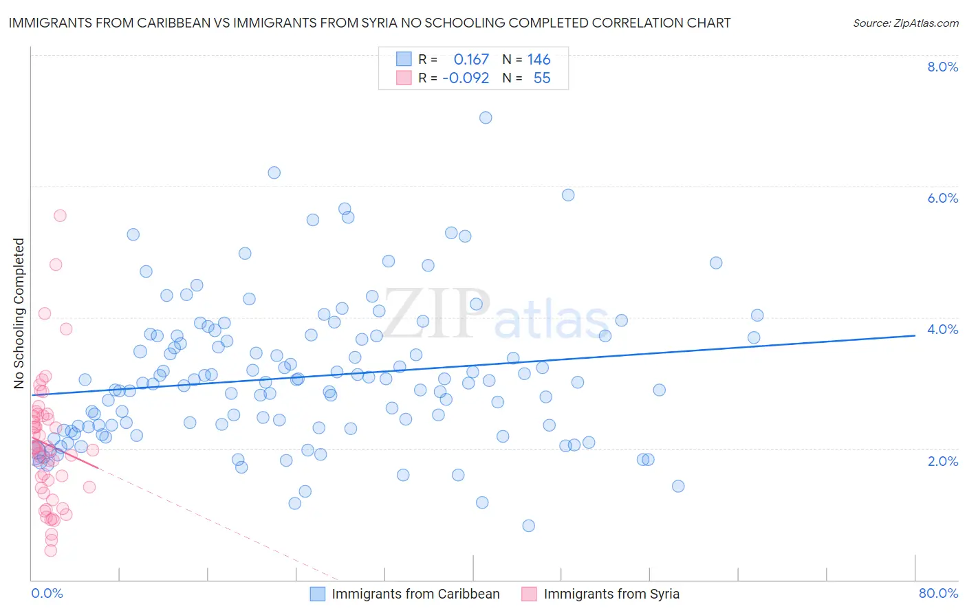 Immigrants from Caribbean vs Immigrants from Syria No Schooling Completed