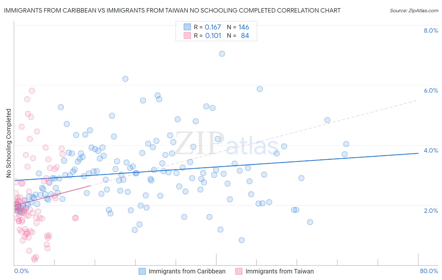 Immigrants from Caribbean vs Immigrants from Taiwan No Schooling Completed