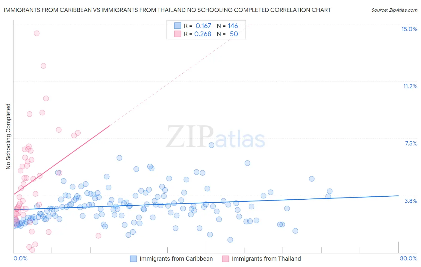 Immigrants from Caribbean vs Immigrants from Thailand No Schooling Completed