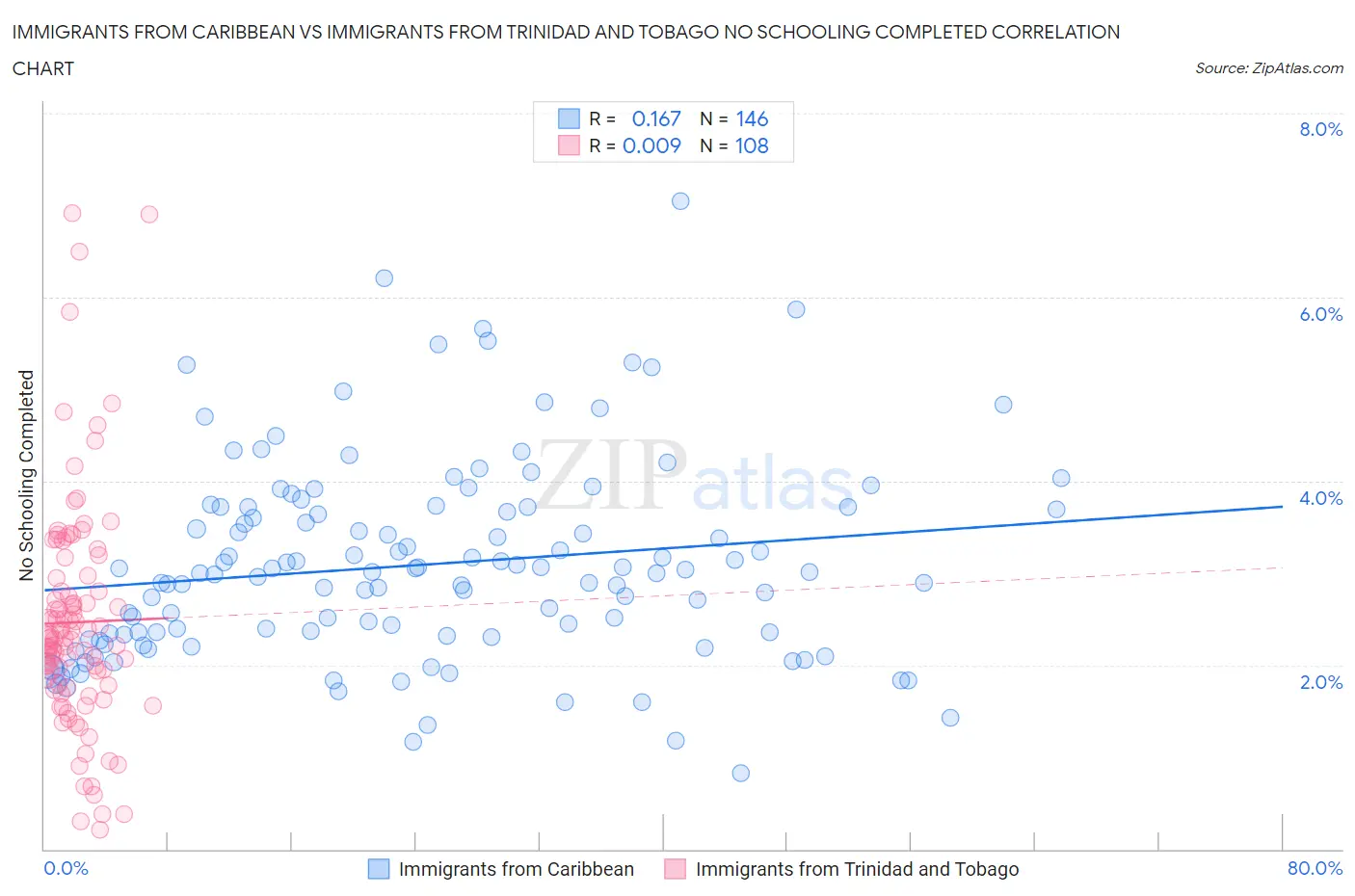 Immigrants from Caribbean vs Immigrants from Trinidad and Tobago No Schooling Completed
