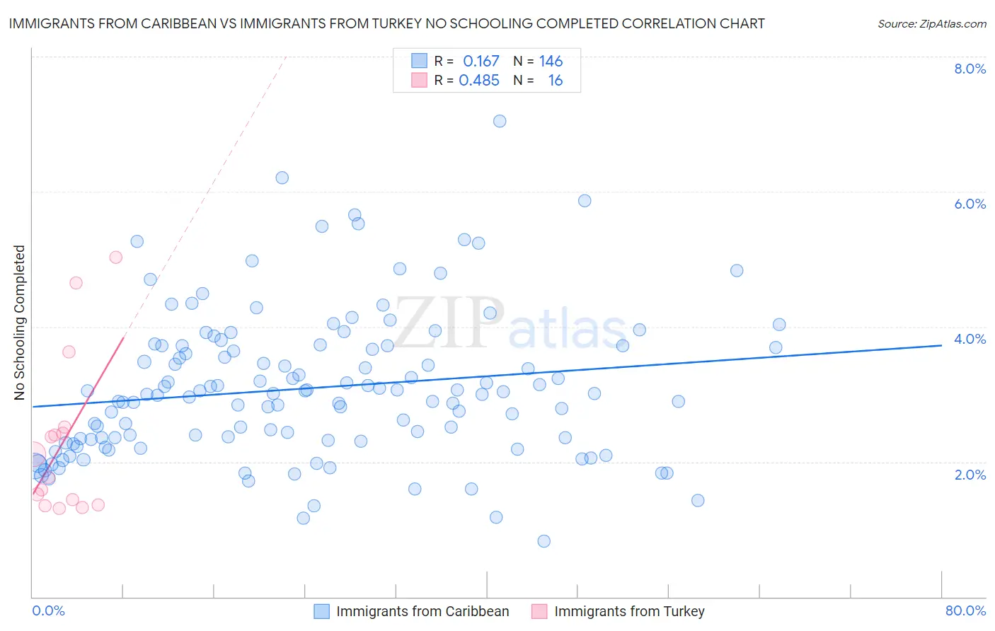 Immigrants from Caribbean vs Immigrants from Turkey No Schooling Completed