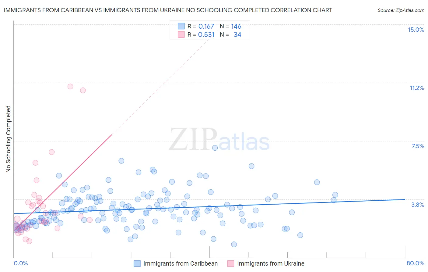 Immigrants from Caribbean vs Immigrants from Ukraine No Schooling Completed