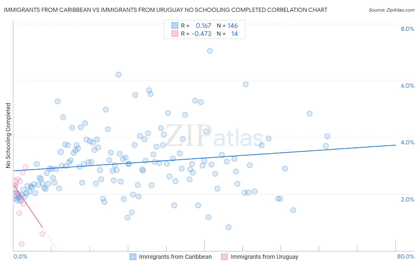 Immigrants from Caribbean vs Immigrants from Uruguay No Schooling Completed