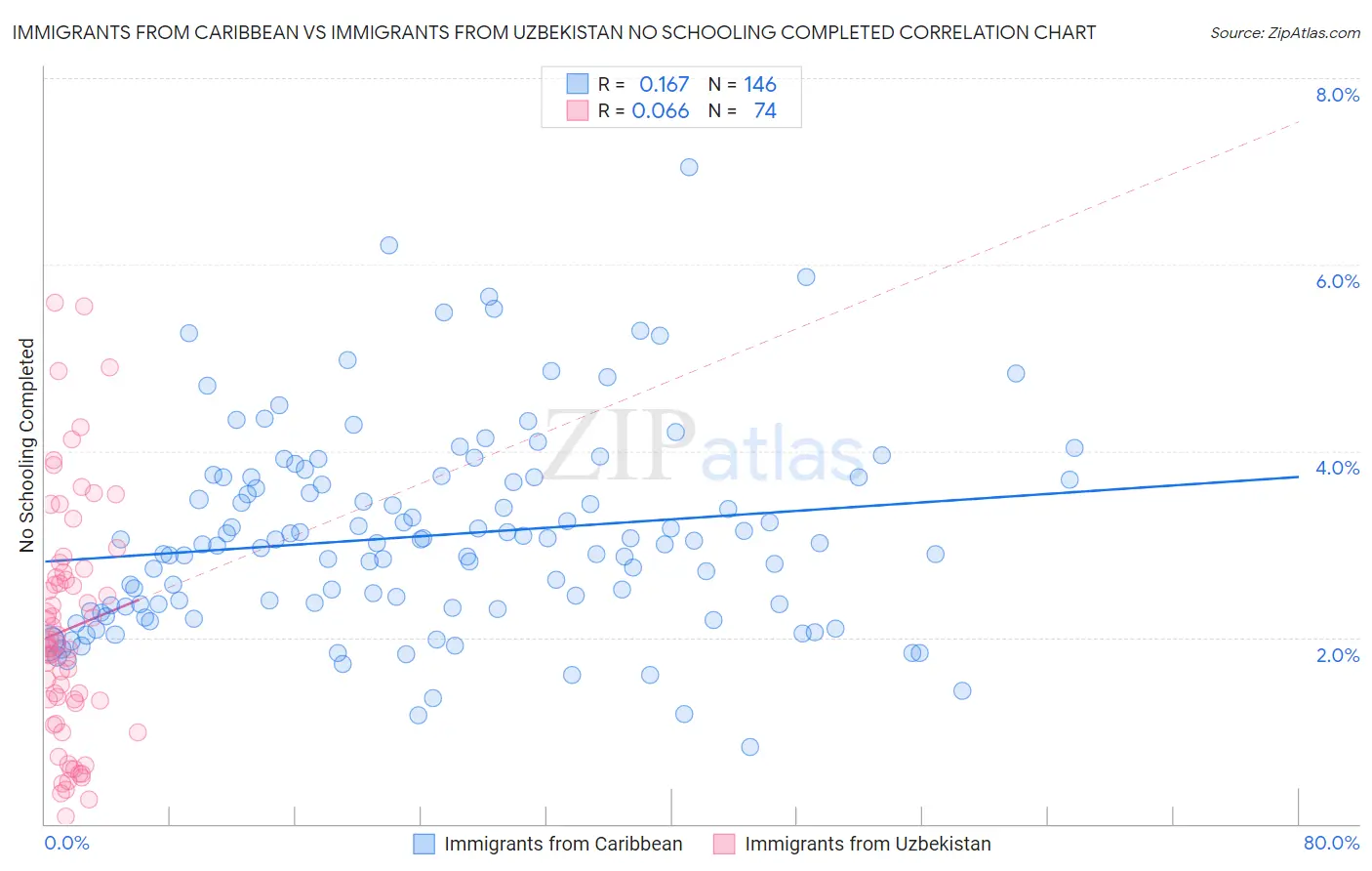 Immigrants from Caribbean vs Immigrants from Uzbekistan No Schooling Completed