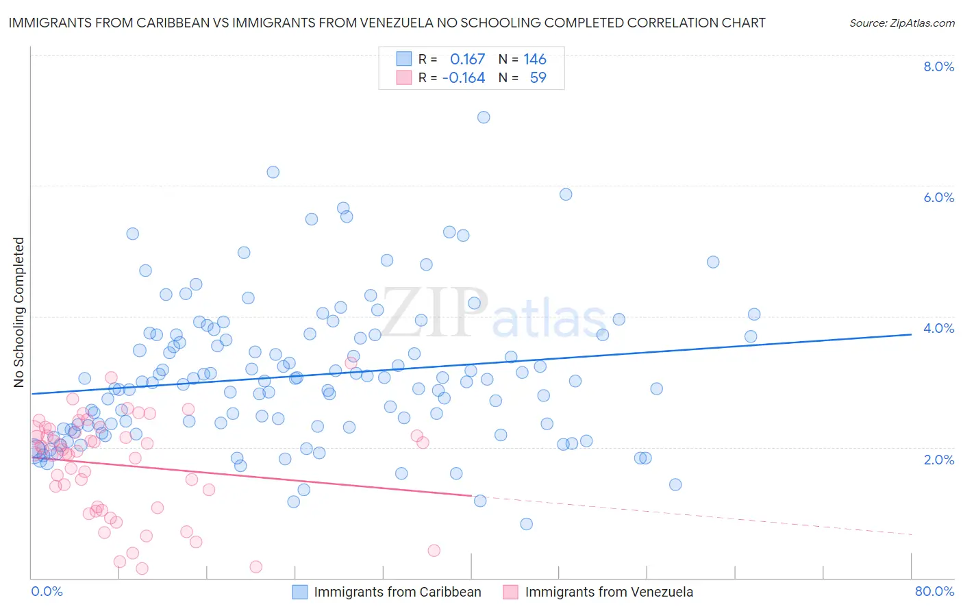 Immigrants from Caribbean vs Immigrants from Venezuela No Schooling Completed