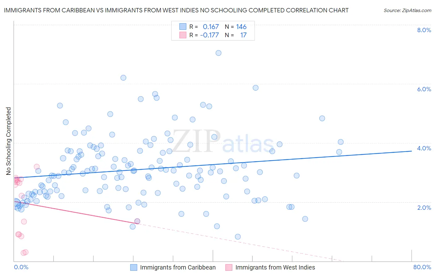 Immigrants from Caribbean vs Immigrants from West Indies No Schooling Completed