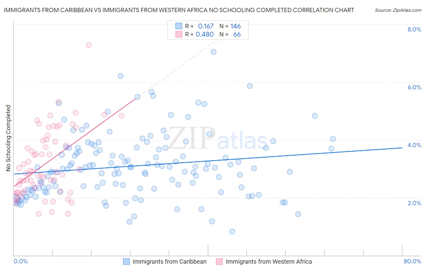Immigrants from Caribbean vs Immigrants from Western Africa No Schooling Completed