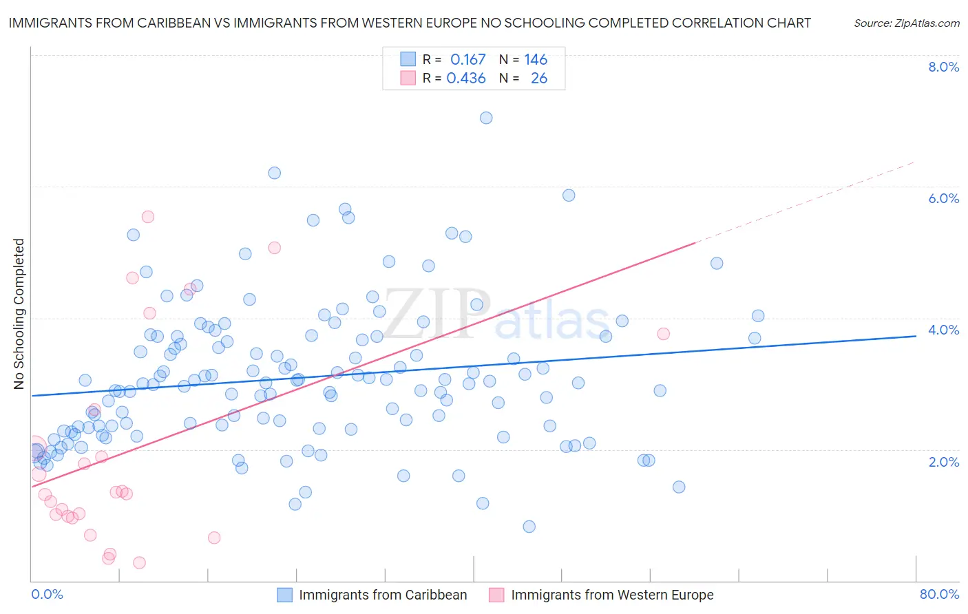 Immigrants from Caribbean vs Immigrants from Western Europe No Schooling Completed