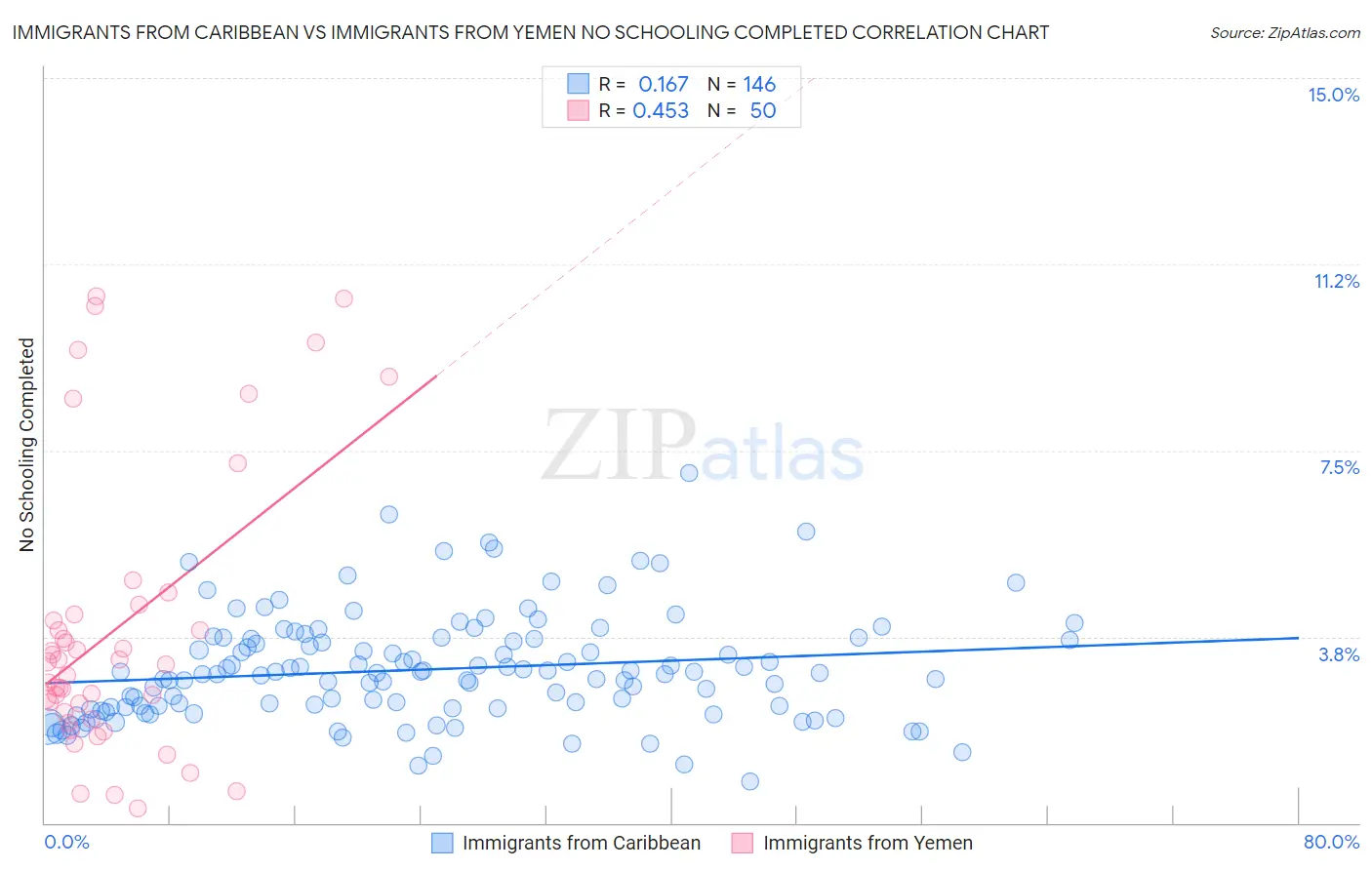 Immigrants from Caribbean vs Immigrants from Yemen No Schooling Completed