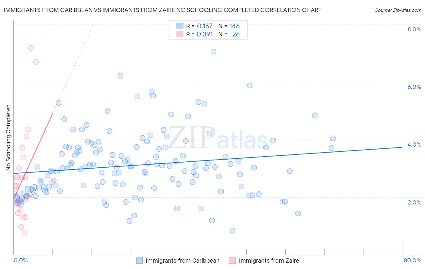 Immigrants from Caribbean vs Immigrants from Zaire No Schooling Completed